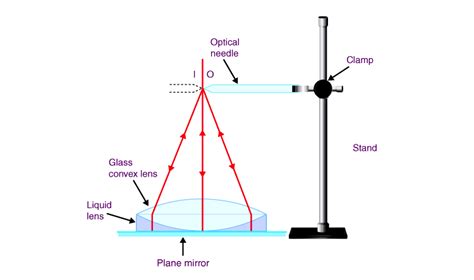 a refractometer for the determination of liquid mixtures|Refractive Index of Liquid Mixtures: Theory and .